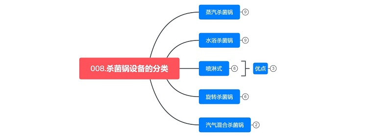 殺菌鍋的分類