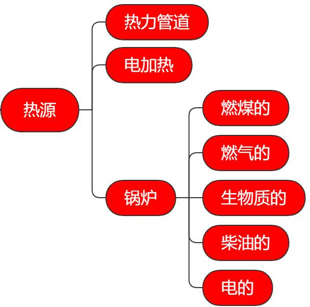 殺菌鍋附屬設(shè)備鍋爐