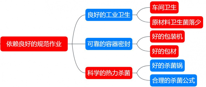 商業(yè)無(wú)菌的依賴條件