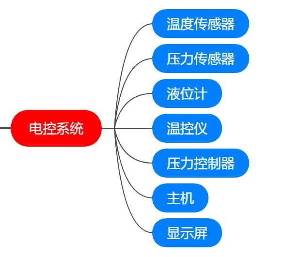 殺菌鍋結(jié)構(gòu)電控部分