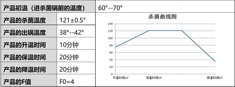 殺菌溫度曲線