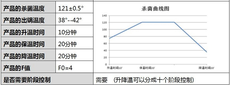 蛋黃醬殺菌鍋溫度曲線